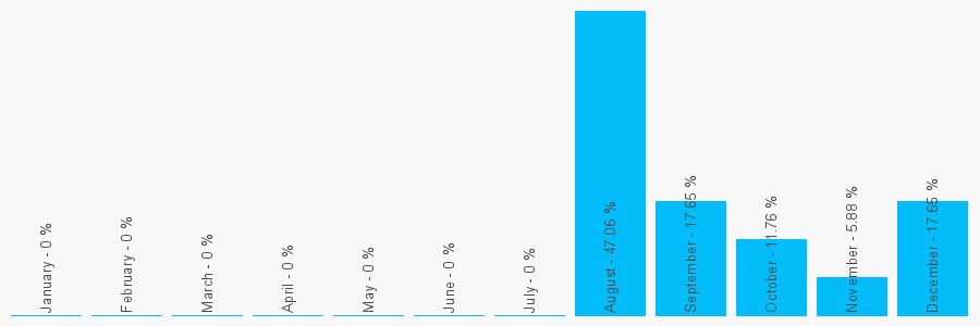 Number popularity chart 1785223030