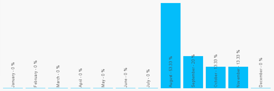 Number popularity chart 7540242036