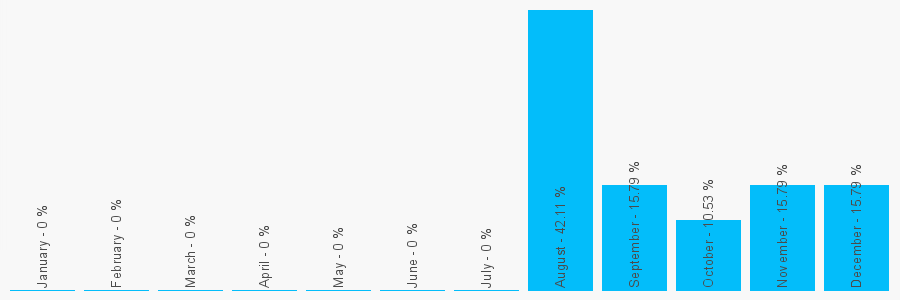 Number popularity chart 1273325775