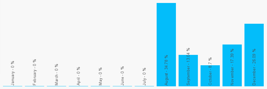 Number popularity chart 213672027517