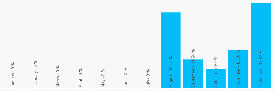 Number popularity chart 68179199