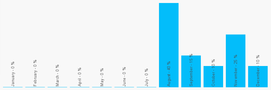 Number popularity chart 1953532067