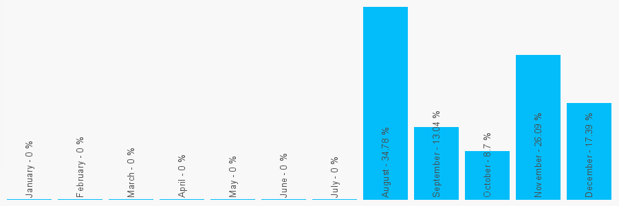 Number popularity chart 8009234349