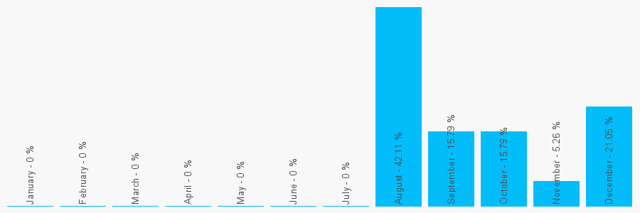 Number popularity chart 7859939186