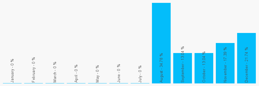 Number popularity chart 7889161766