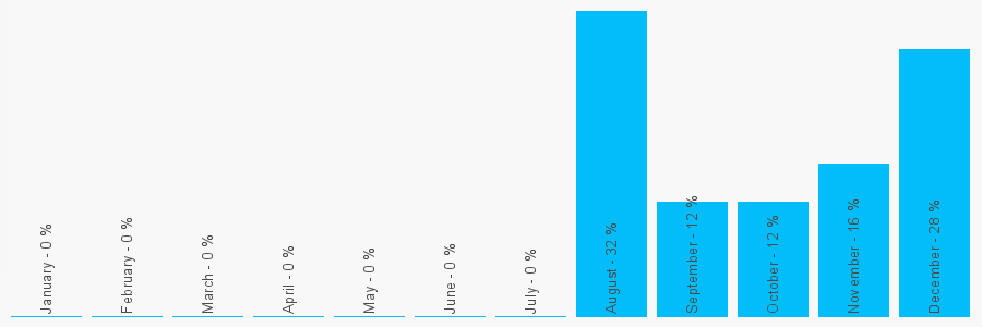 Number popularity chart 7801949464