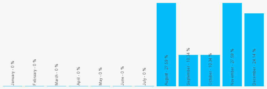 Number popularity chart 1392277666