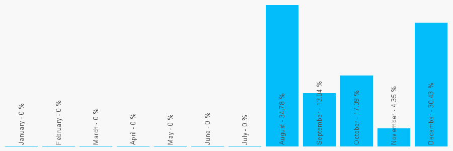 Number popularity chart 405628355