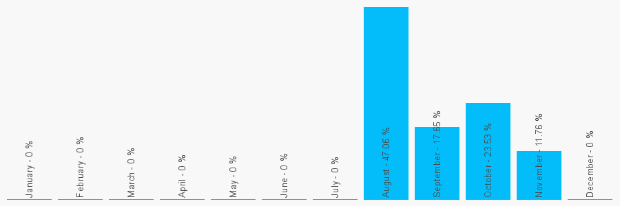 Number popularity chart 2034637503