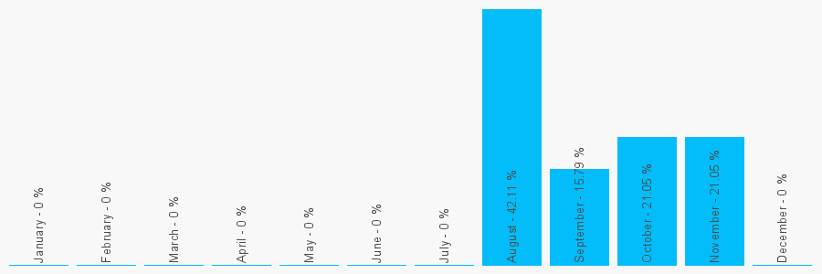 Number popularity chart 1367810266