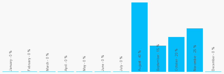 Number popularity chart 7950952776