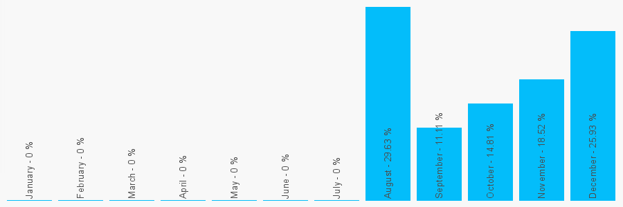 Number popularity chart 714968065