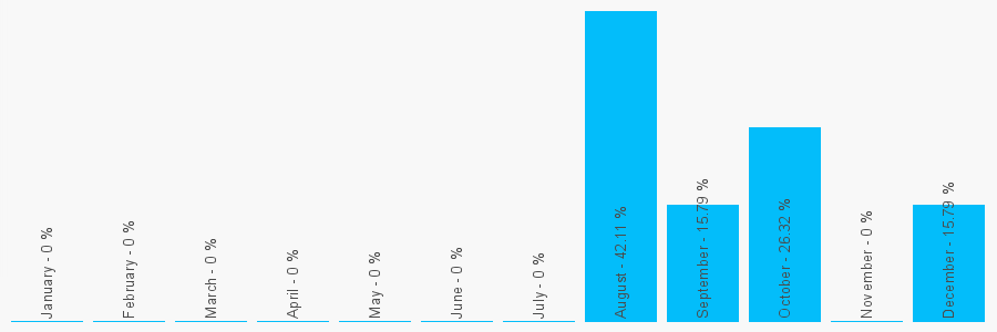 Number popularity chart 1375466666