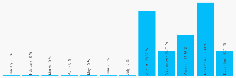 Number popularity chart 8001512170