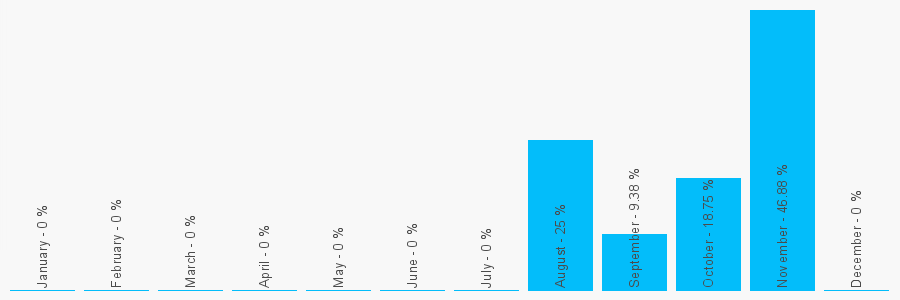 Number popularity chart 20383509794