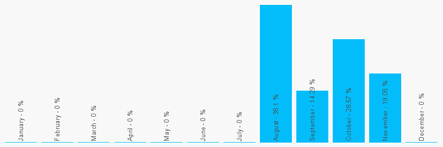 Number popularity chart 7786287755