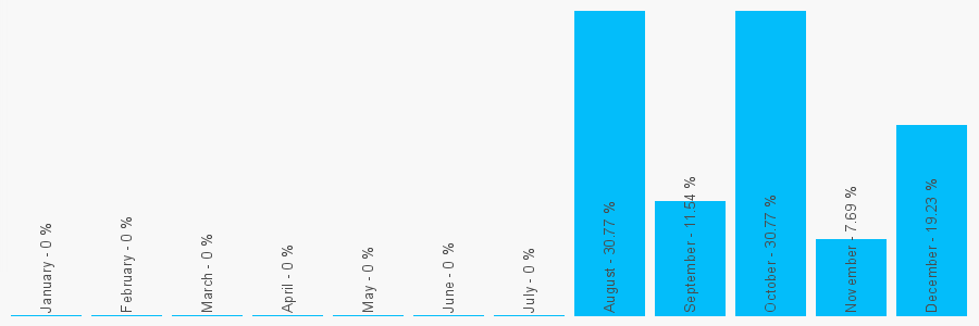 Number popularity chart 1727537897