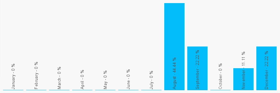 Number popularity chart 1905937479