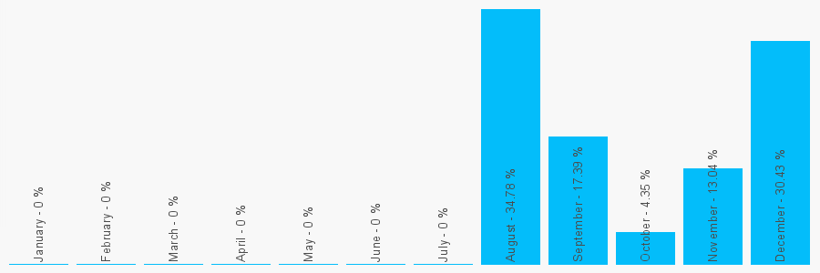 Number popularity chart 1684876135