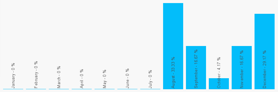 Number popularity chart 1312196149