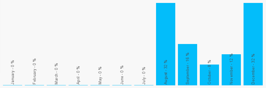 Number popularity chart 9197928790