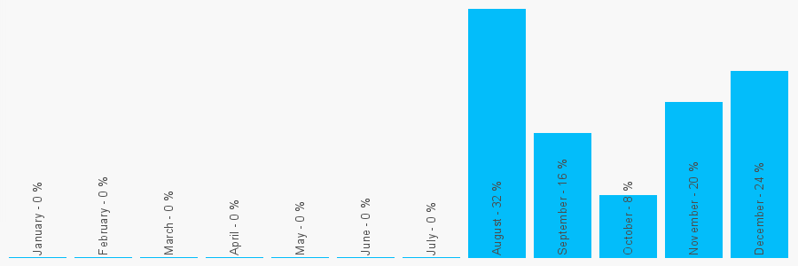 Number popularity chart 1622831623