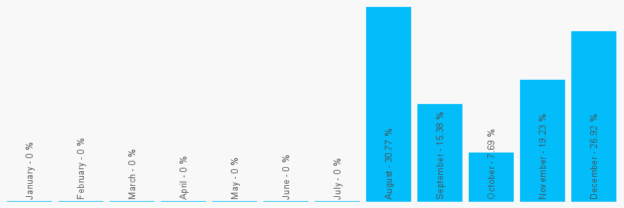 Number popularity chart 166985422