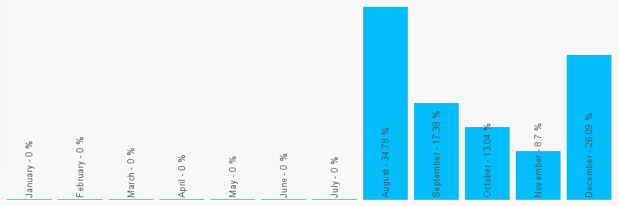 Number popularity chart 8000112569