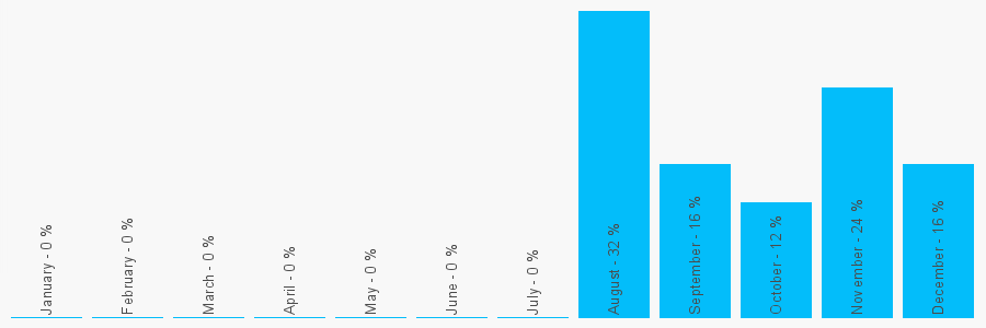 Number popularity chart 1407762938