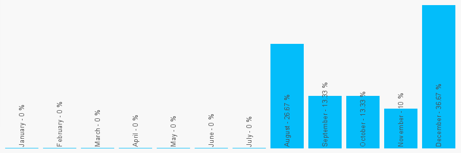 Number popularity chart 197188535