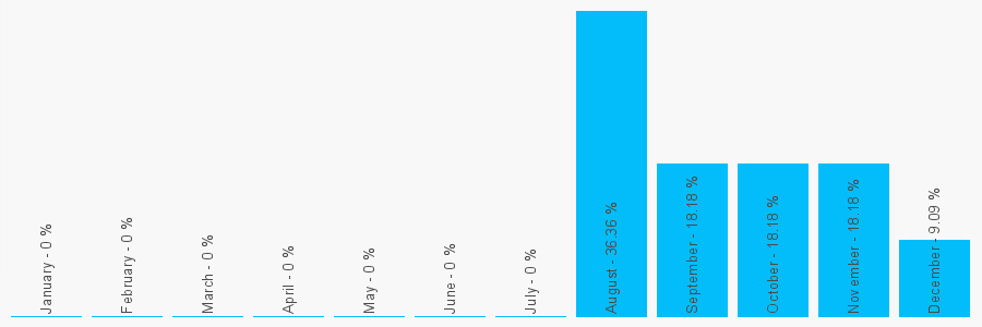 Number popularity chart 7983209835