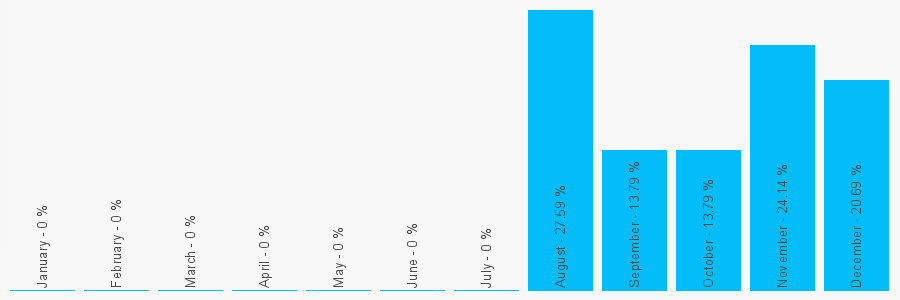 Number popularity chart 2073630323