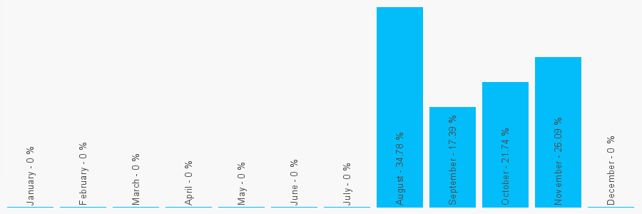 Number popularity chart 1573219038