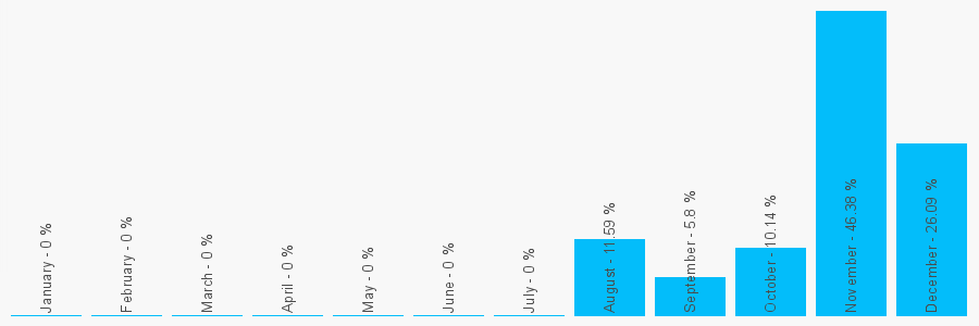 Number popularity chart 7860015001