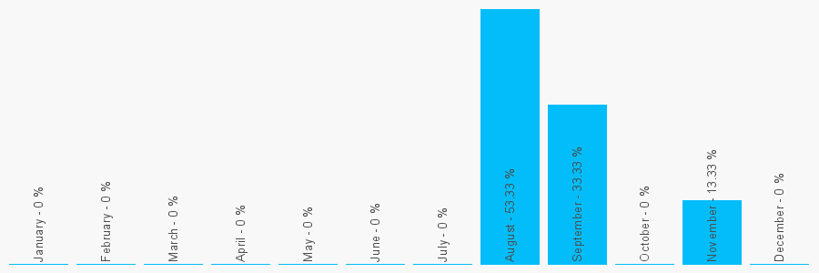 Number popularity chart 7584066485