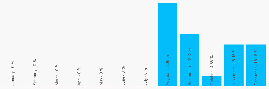 Number popularity chart 7593042636