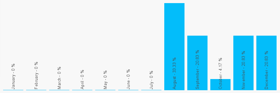 Number popularity chart 7766330489