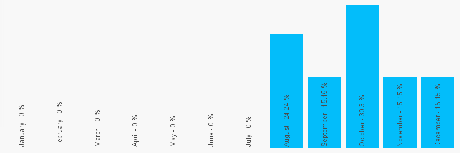 Number popularity chart 1619746621