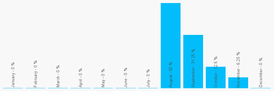 Number popularity chart 115165788