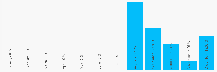 Number popularity chart 7598679864