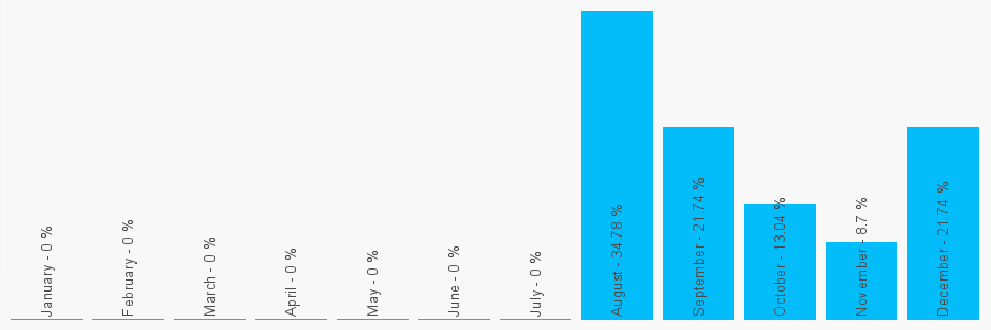 Number popularity chart 7469893573