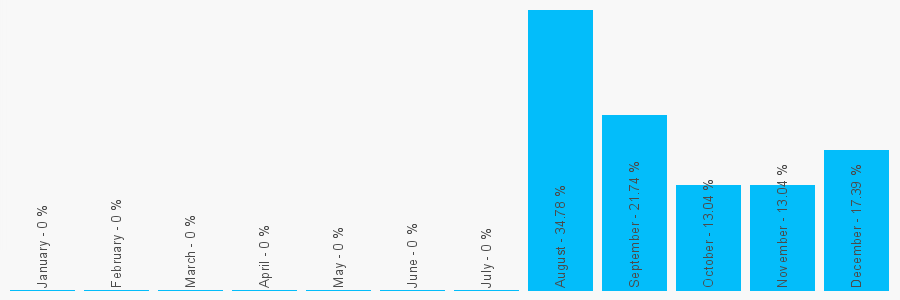 Number popularity chart 7745638263