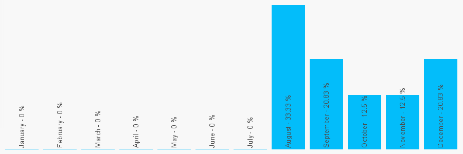 Number popularity chart 1633860818