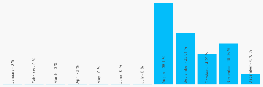 Number popularity chart 1473378611