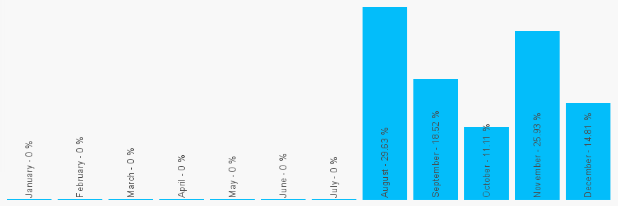 Number popularity chart 7948519226