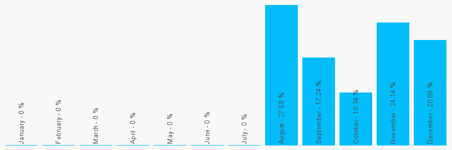 Number popularity chart 1132250664