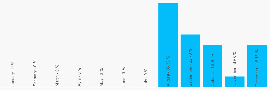 Number popularity chart 1634753170