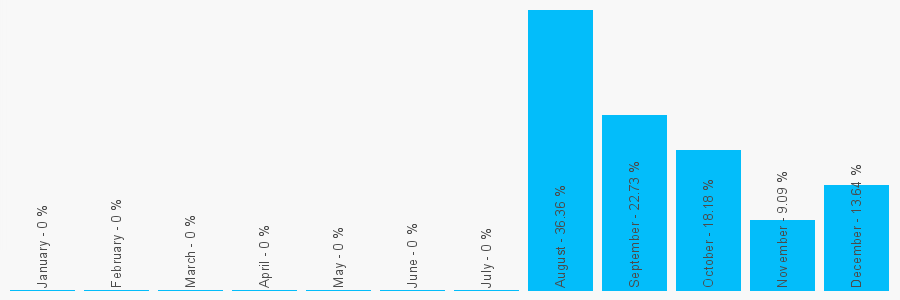 Number popularity chart 7377171959