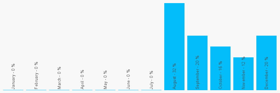 Number popularity chart 1218230163