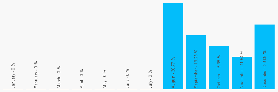 Number popularity chart 7754865147